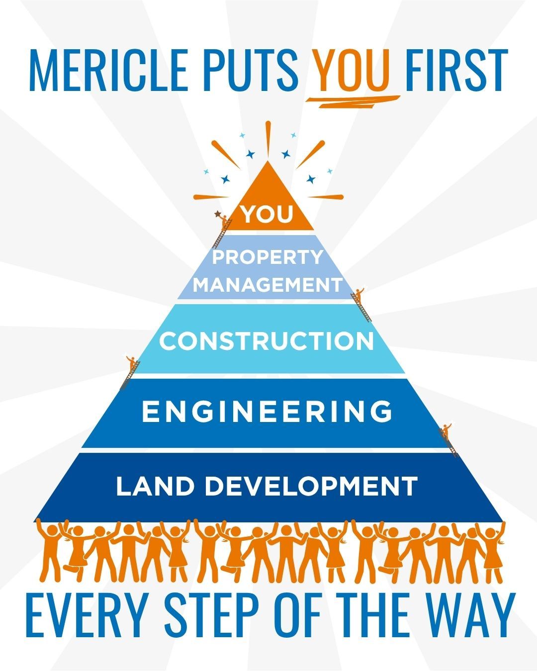 Mericle is a vertically integrated builder, meaning we self-perform virtually all aspects of development and construction. To learn more about each department's role at Mericle, stay tuned for our upcoming Department Spotlight series.