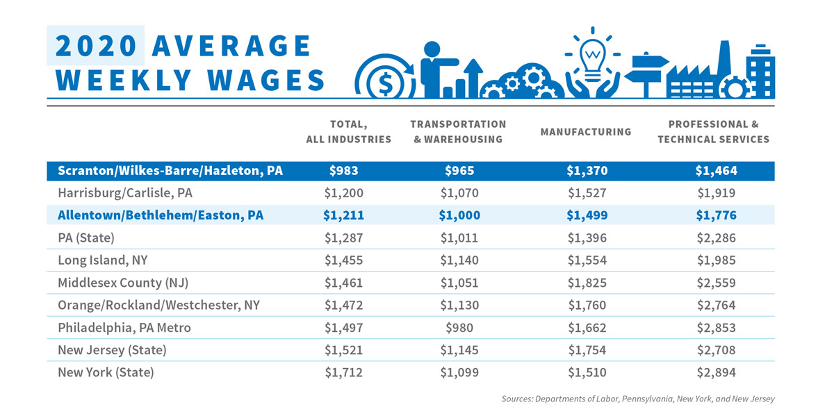 2020 Average Weekly Wages