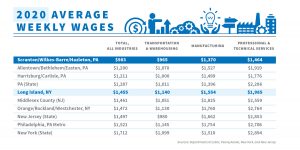 2020 Average Weekly Wages